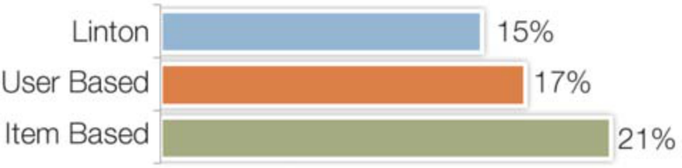 Figure 8. Offline results showing the percentage of times the next new command was predicted in a list of 10 by each algorithm.