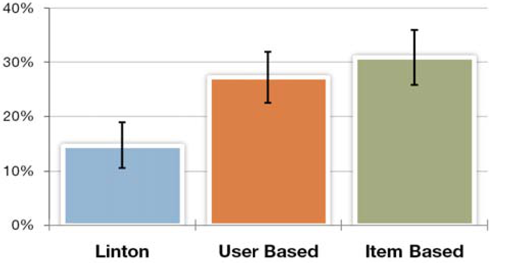 Figure 9. Percentage of “good” suggestions by technique.