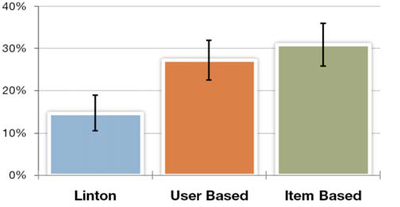 Figure 9. Percentage of “good” suggestions by technique.