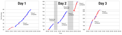 Figure 12. Build progress on the pavilion over the three days of the exhibit. Each line represents the start and end time for one part. Blue lines represent parts built by volunteer participants, while red lines indicate parts built by staff.