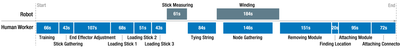 Figure 13. Median times for individual steps in the build process (volunteer participants).