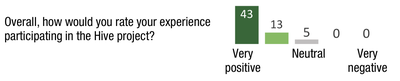 Figure 14. Overall ratings of the building experience.
