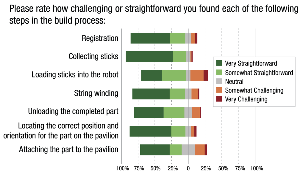 Figure 15. Ratings of individual steps in the build process.