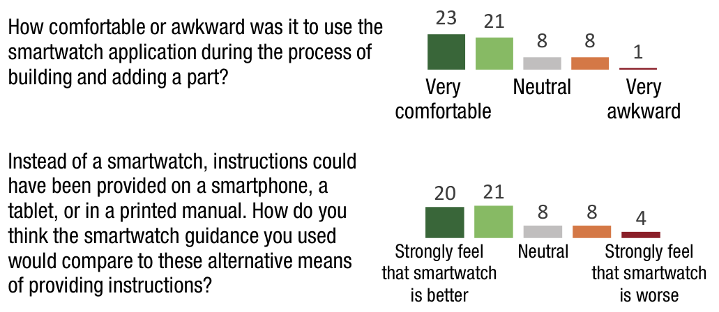 Figure 17. Additional survey questions about the smartwatch.
