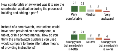 Figure 17. Additional survey questions about the smartwatch.