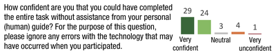 Figure 18. Self-rated confidence that participants could complete the task without assistance.