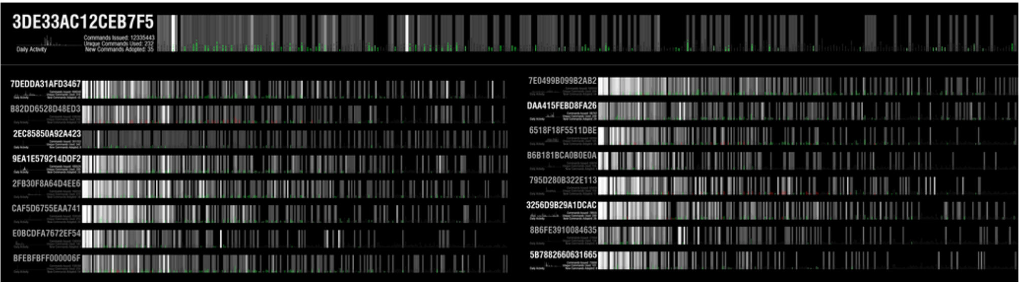 Figure 10. Software usage DNA diagrams from the 17 most active users.
