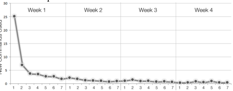Figure 5. New command adoption rates based on 27 users.