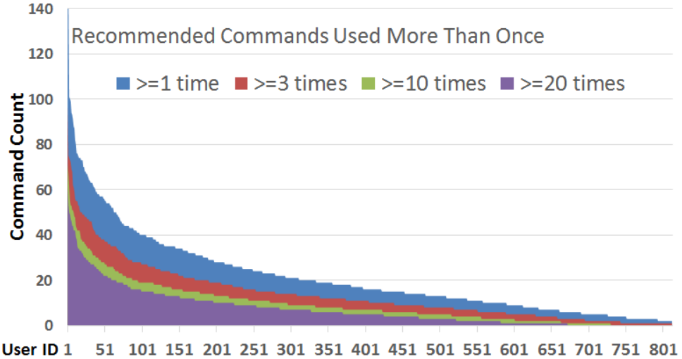 Figure 7. Recommended command adoption