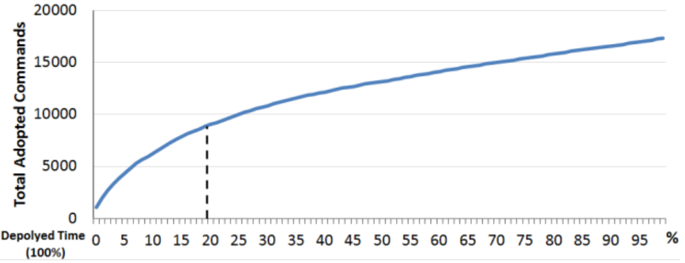 Figure 8.  Total adopted useful recommendations over deployed time. The horizontal axis shows the percentage of time passed.