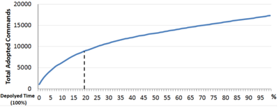 Figure 8.  Total adopted useful recommendations over deployed time. The horizontal axis shows the percentage of time passed.