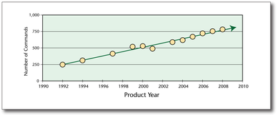 Figure 1. The Number of Commands in AutoCAD.