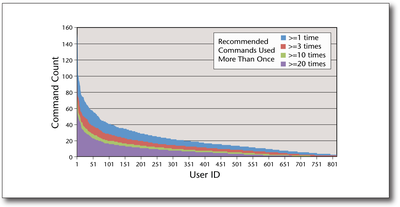 Figure 13. Recommended Command Adoption.