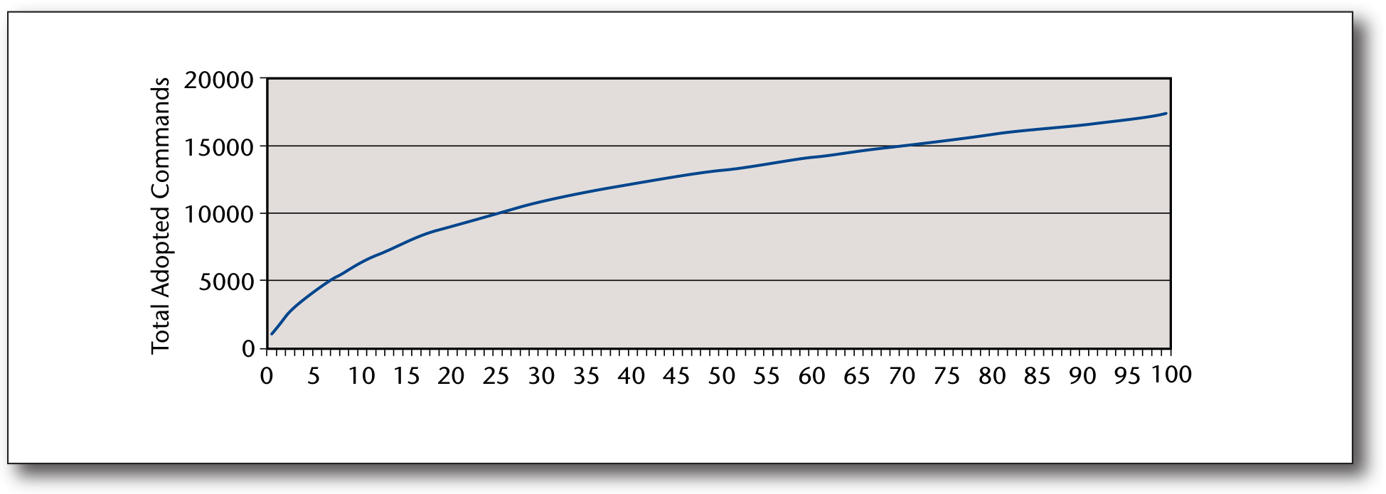 Figure 14. Total Adopted Useful Recommendations Over Deployed Time.