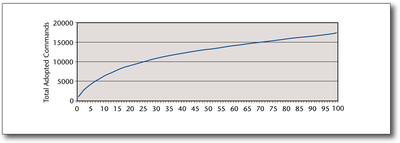 Figure 14. Total Adopted Useful Recommendations Over Deployed Time.