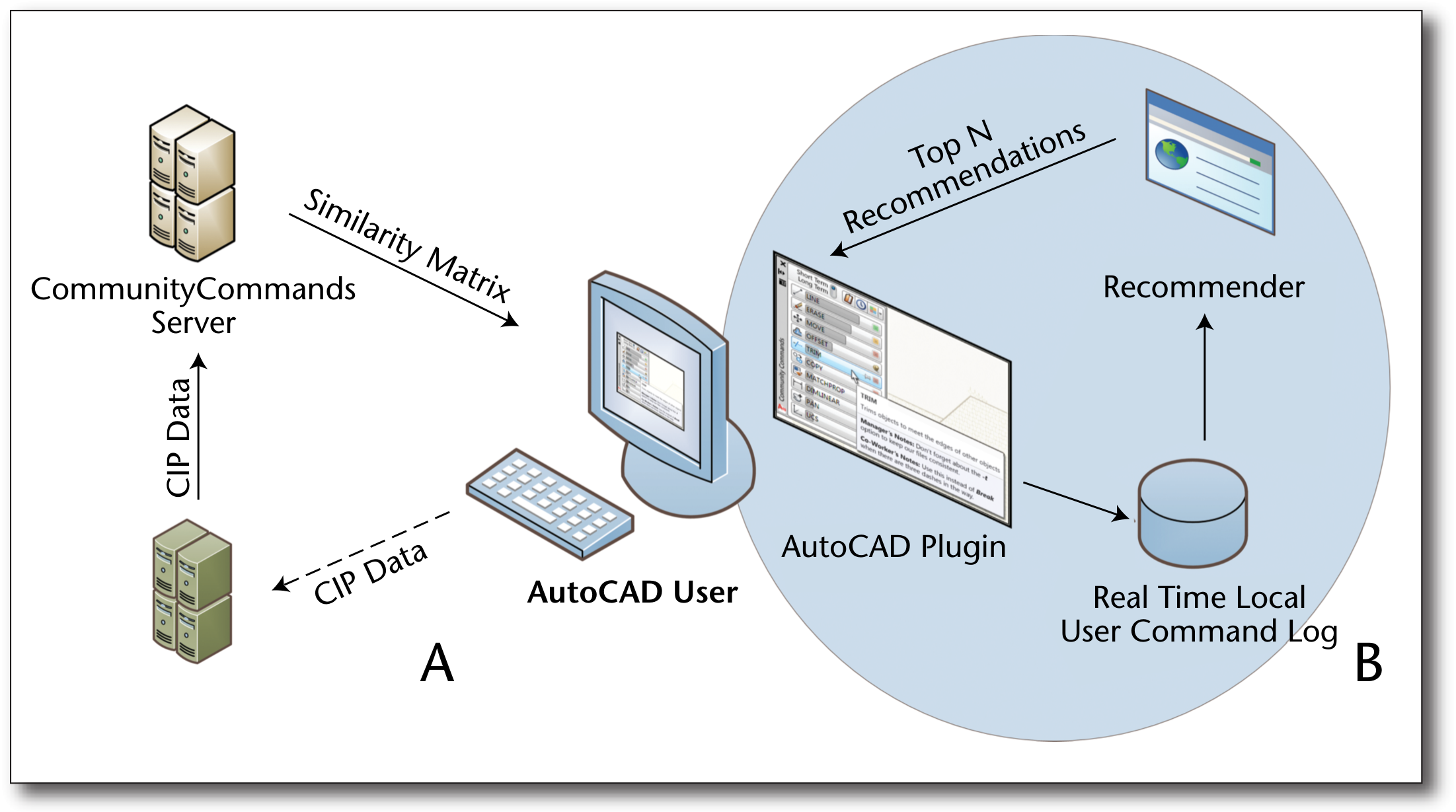 Figure 3. System Architecture.