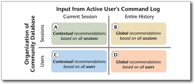 Figure 4. Design Space of Command Recommendation Systems.