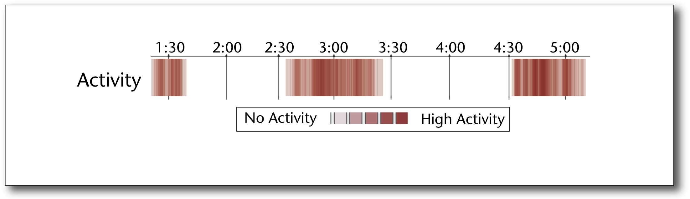 Figure 5. Example User History of a Typical User Showing Distinct Sessions of Activity with Breaks in Activity in Between.