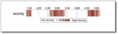 Figure 5. Example User History of a Typical User Showing Distinct Sessions of Activity with Breaks in Activity in Between.