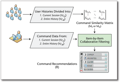 Figure 6. The Recommendation Process with the Two Decision Points of Using User Histories Broken Up into Sessions or Users.