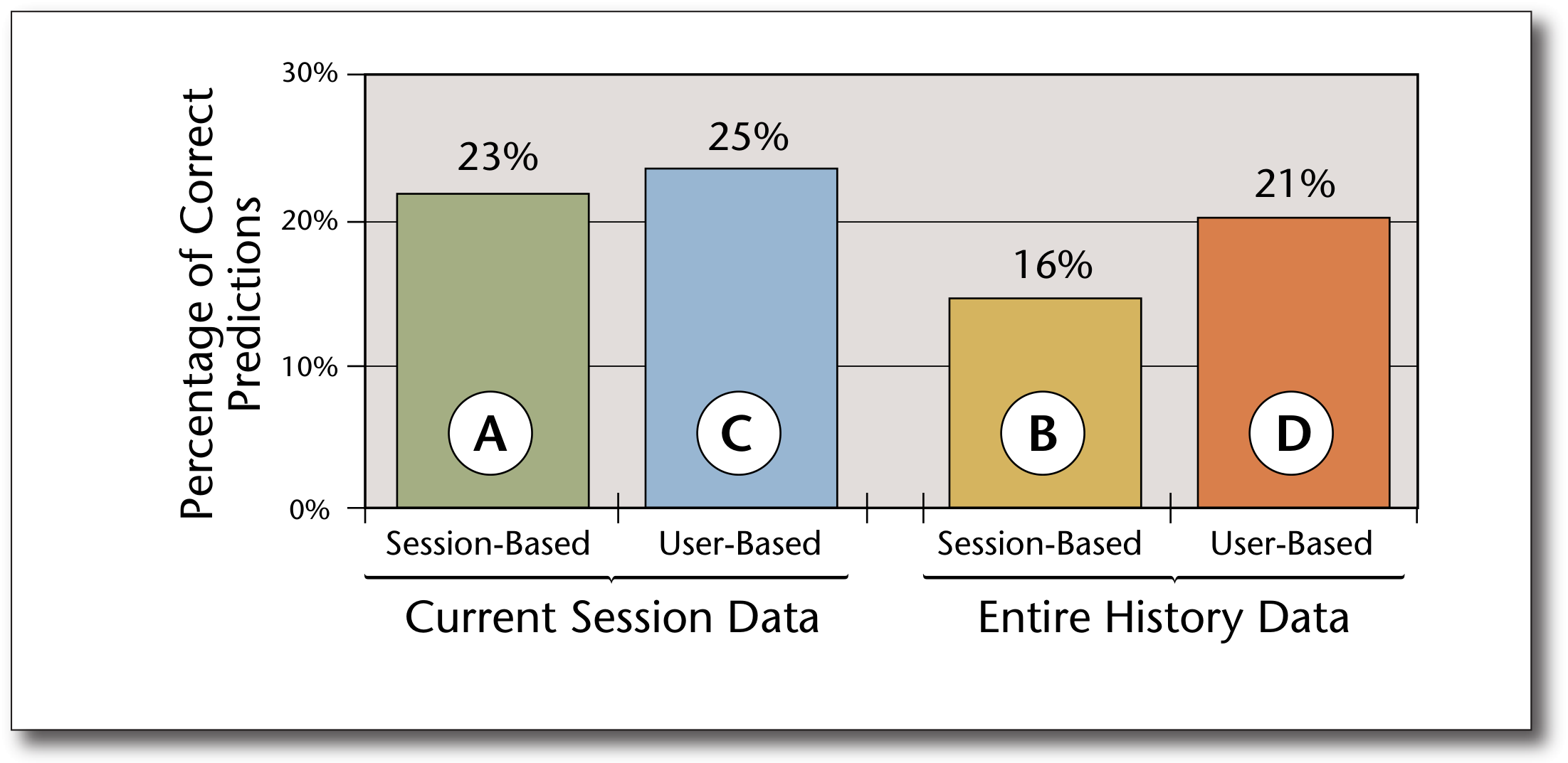 Figure 8. Offline Evaluation of Four Approaches in Figure 5.