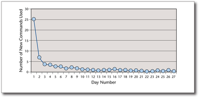 Figure 9. New Command Adoption Rates Based on 27 Users.