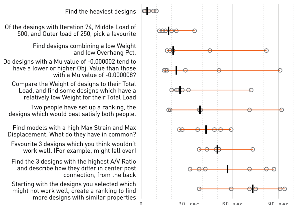 Figure 23. The task descriptions and completion times from the lab study. Black bar indicates median completion times.