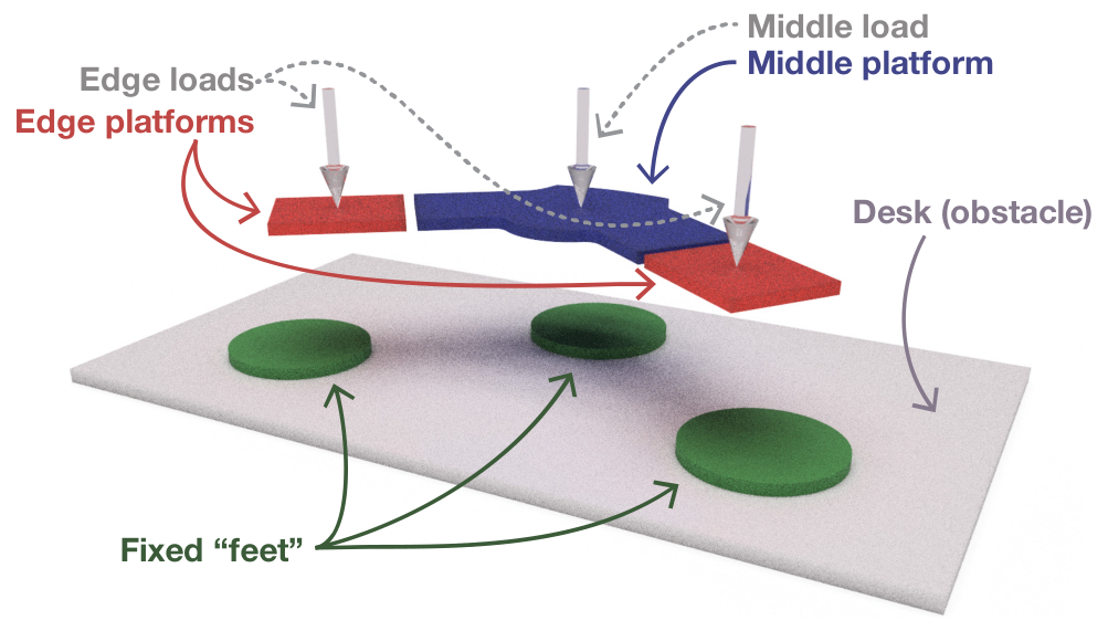 Figure 4. Problem definition describing the locations of the feet, platforms, and desk surface geometry, and the position and direction of the static forces.
