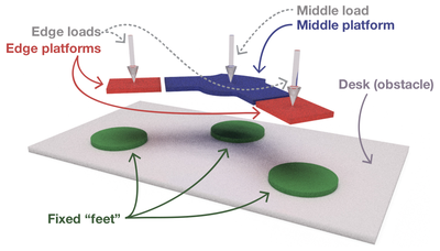 Figure 4. Problem definition describing the locations of the feet, platforms, and desk surface geometry, and the position and direction of the static forces.
