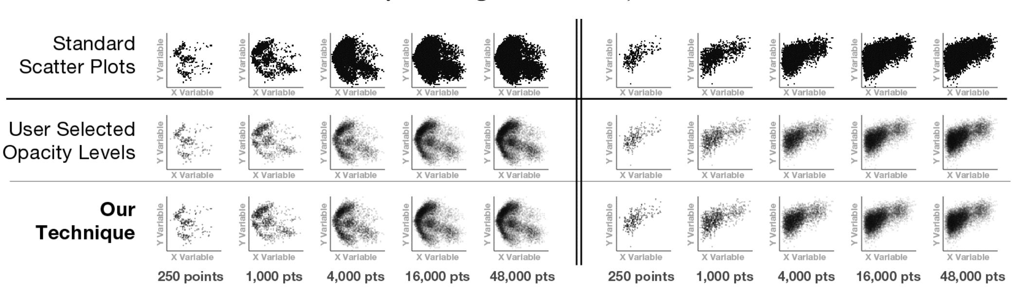 Figure 1. Scatter plots for two data sets (left side and right side) with varying numbers of data points rendered. The top row shows the appearance with an individual point opacity of 100%, while the second and third rows show the crowd-sourced results for the opacity scaling task and the results of our technique respectively.