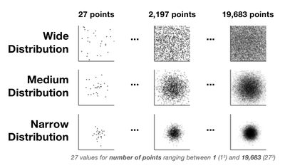 Figure 2. The three distribution types used in the first study, with representative samples from the number of point range.