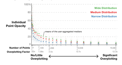 Figure 3. Point opacity values from the first study.