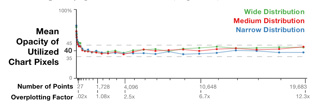 Figure 4. Mean opacity of the utilized chart pixels from the charts produced by the users in Study One.