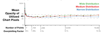 Figure 4. Mean opacity of the utilized chart pixels from the charts produced by the users in Study One.