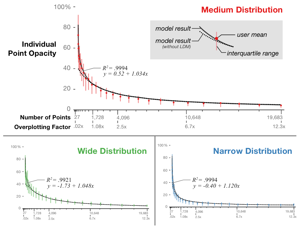 Figure 5. Graph of the algorithmic model results overlaid on the user-generated results.