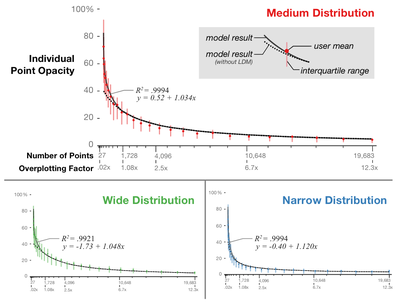 Figure 5. Graph of the algorithmic model results overlaid on the user-generated results.