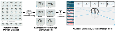 * Figure 1: Overview of the semantic motion design framework: It consists of four main building blocks-- (a) a dataset of parameterized expressive robot motions, (b) a crowdsourcing set-up for estimating the emotional perception of motions in the dataset, (c) regression analysis for establishing relationships between motion parameters and the emotional perception of the resultant motion, and (d) an intuitive design tool backed by these data-driven parameter-emotion relationships.
