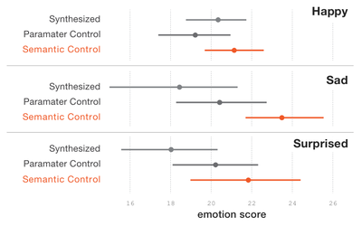 Figure 9: Mean emotion perception scores of the top 5 designs from the original dataset (Synthesized) with those created by the study participants. Bars show 95% CIs.