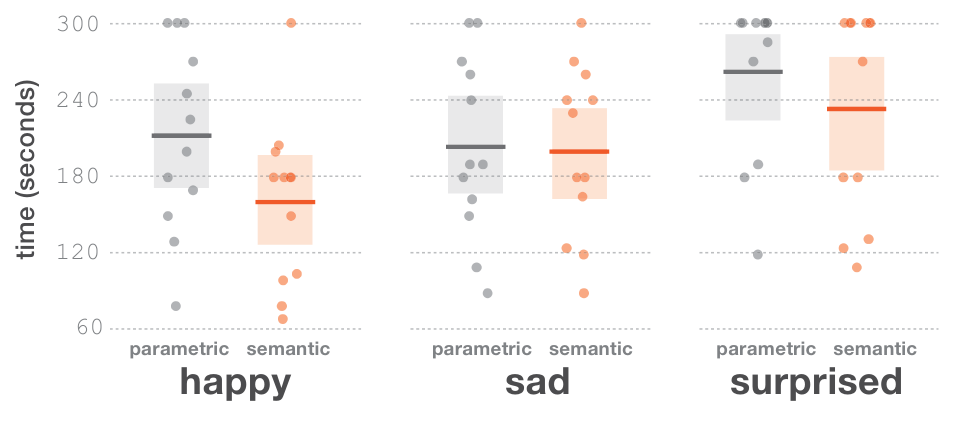 Figure 10: Individual and average design times are shown using dots and lines respectively, for both of our UIs. Shaded regions represent 95% CI.