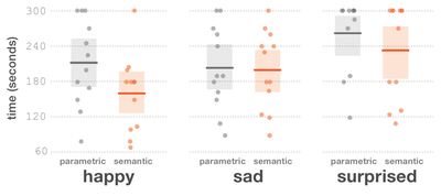 Figure 10: Individual and average design times are shown using dots and lines respectively, for both of our UIs. Shaded regions represent 95% CI.