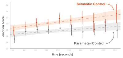 Figure 11: The evolution of the quality of user-designs (bars represent 95% CIs at each time step). The dotted lines represent the linear fit of mean scores over all emotions and participants, and the bands are a 95% CI around the fit.