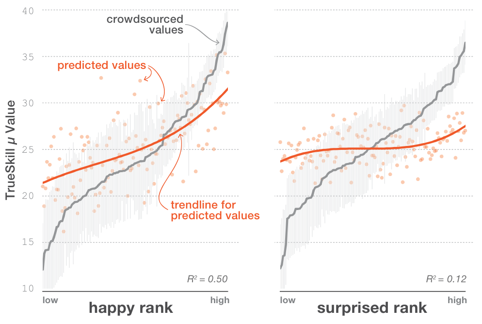 Figure 8: Comparison of predicted emotion values (orange) with their crowdsourced values (gray) for the test samples of the quadruped motion dataset. The best (happy) and worst (surprised) fitting emotion categories are displayed.