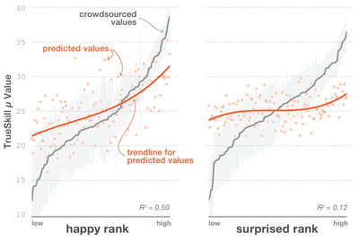 Figure 8: Comparison of predicted emotion values (orange) with their crowdsourced values (gray) for the test samples of the quadruped motion dataset. The best (happy) and worst (surprised) fitting emotion categories are displayed.