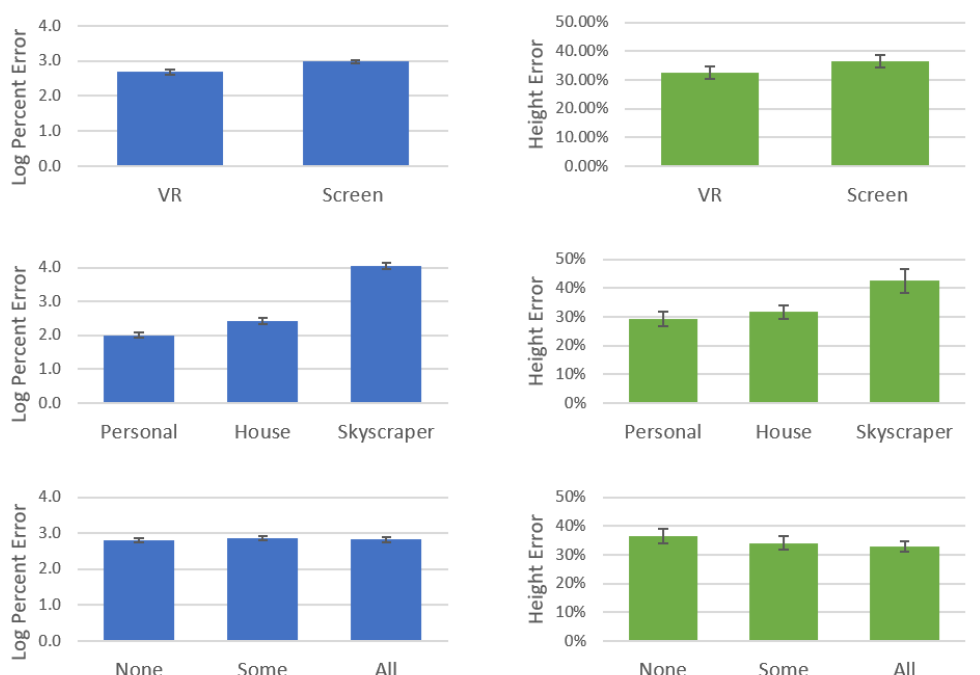 Figure 2. Log percent error (left) and height estimation error (right) for screen/VR (top row), scale (middle row) and level of depth cues (bottom row) used in Study 1. (Note: Error bars show standard