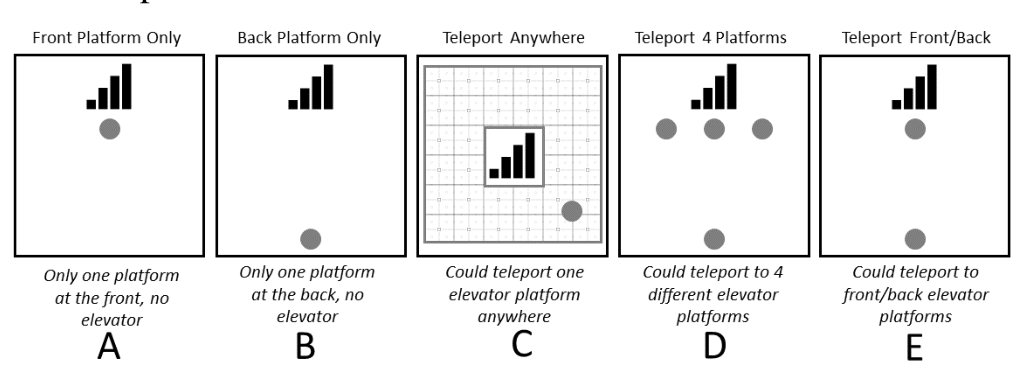 Figure 4. Types of movement allowed in Study 2.