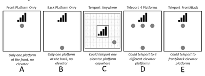 Figure 4. Types of movement allowed in Study 2.