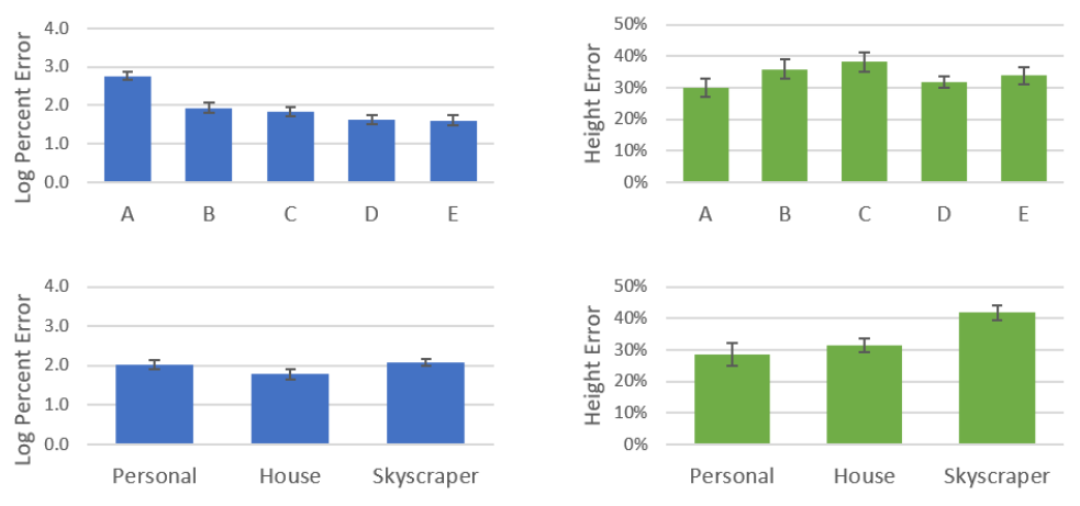 Figure 5. Log percent error (left) and height estimation error (right) for each movement type (top row) and scale (bottom row) used in Study 2. (Note: error bars show standard error.)