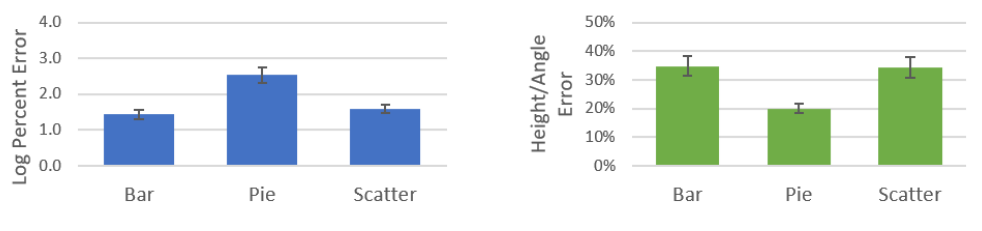 Figure 7. Log percent error (left) and height estimation error (right) for each chart type in Study 3. (Note: error bars show standard error.)