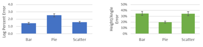 Figure 7. Log percent error (left) and height estimation error (right) for each chart type in Study 3. (Note: error bars show standard error.)