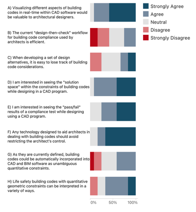 FIGURE 1. Survey question exploring issues related to build- ing code visualization.